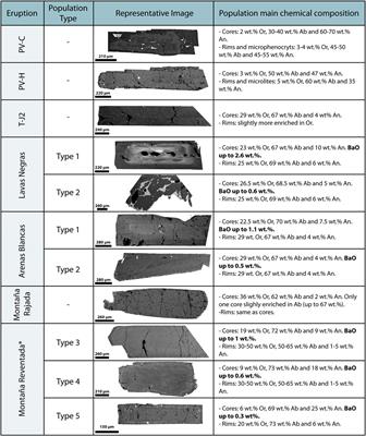 Ba, Sr, and Rb feldspar/melt partitioning in recent eruptions from Teide-Pico Viejo volcanic complex, Tenerife: New insights into pre-eruptive processes